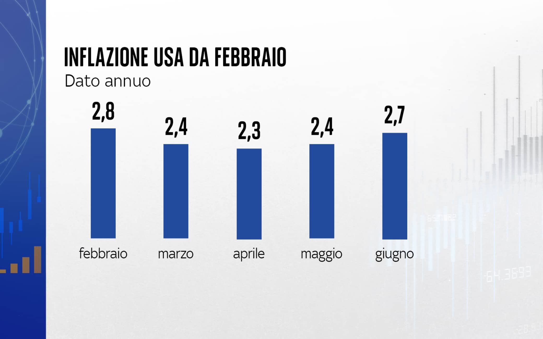 I dati sull'inflazione Usa I dati sull'inflazione Usa