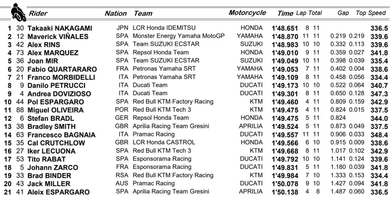 Warm up motogp Aragon