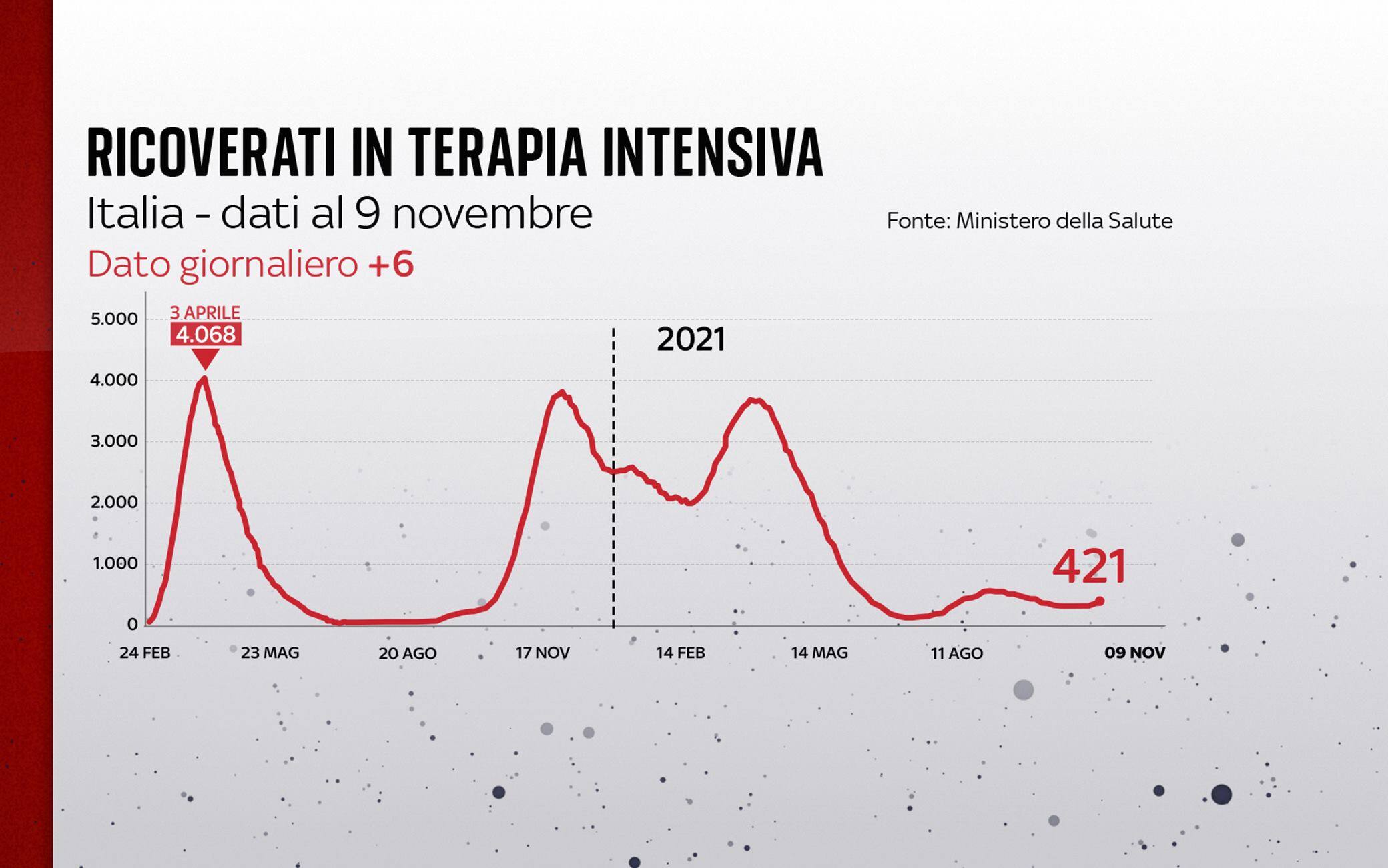 Grafiche coronavirus: l'andamento delle terapie intensive