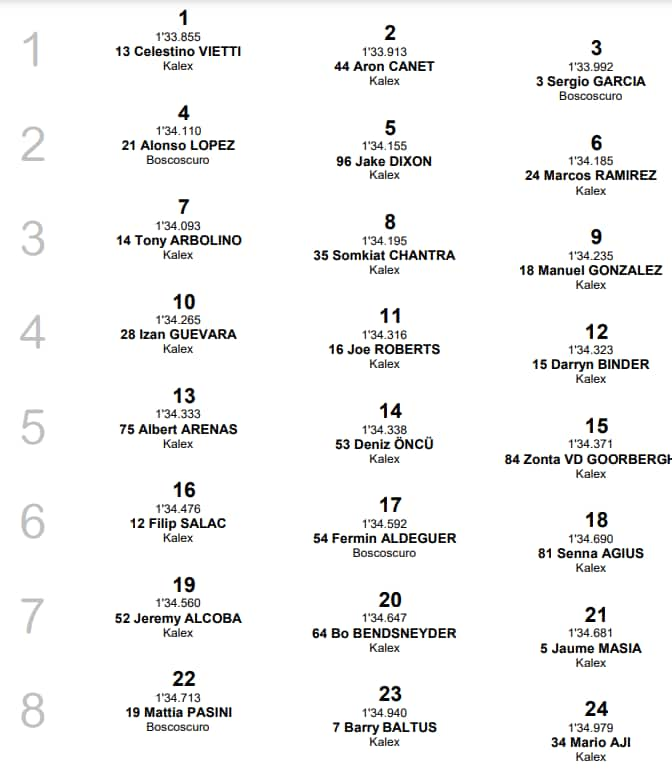 Moto2 sabato qualifiche