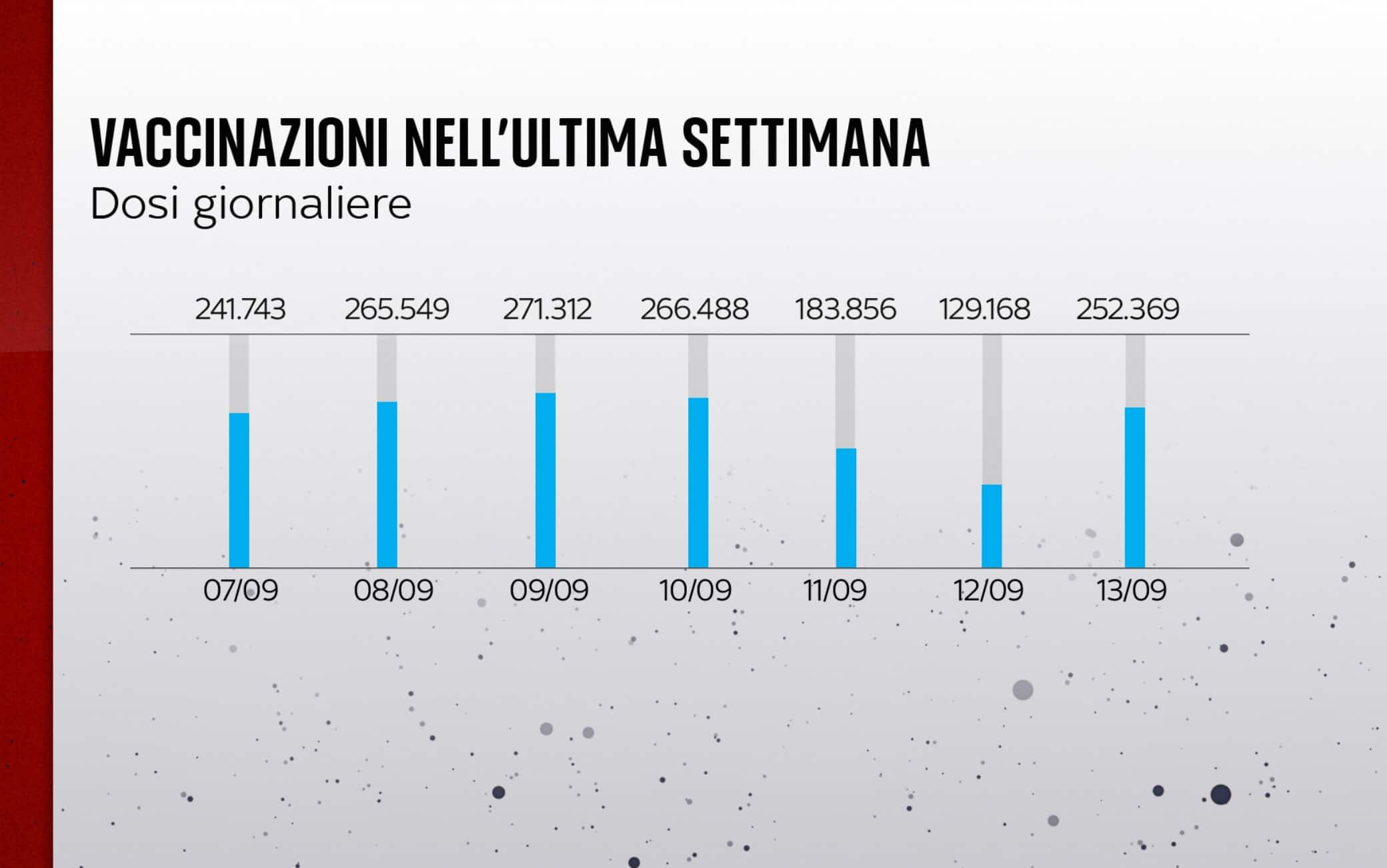 Vaccinazioni settimana