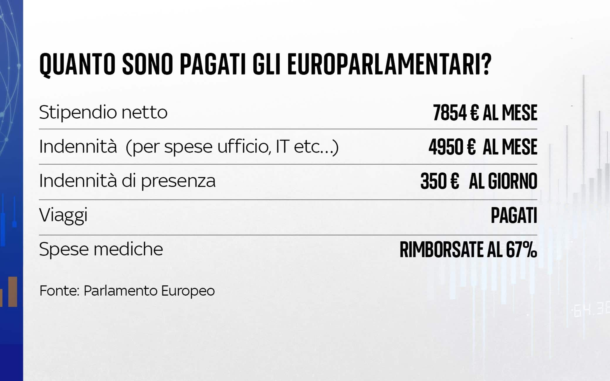 Lo stipendio degli eurodeputati