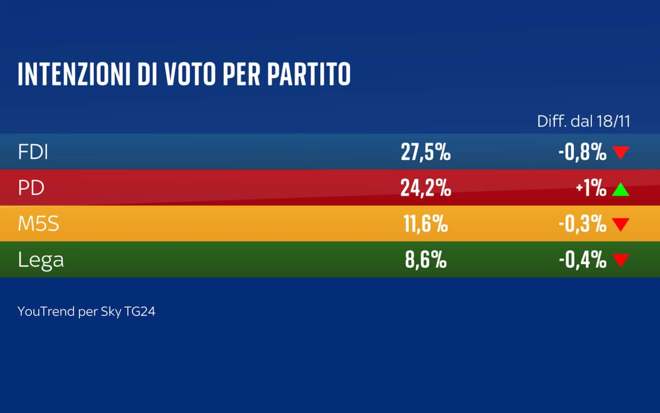 Sondaggio YouTrend (4 novembre 2024)