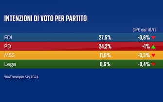 una grafica sulle intenzioni di voto
