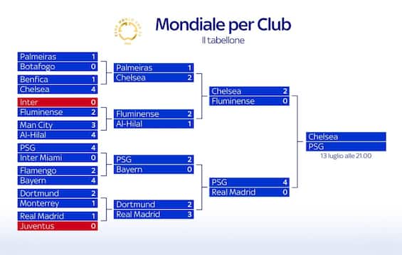 Ecco chi giocherà la finale al Mondiale: il tabellone