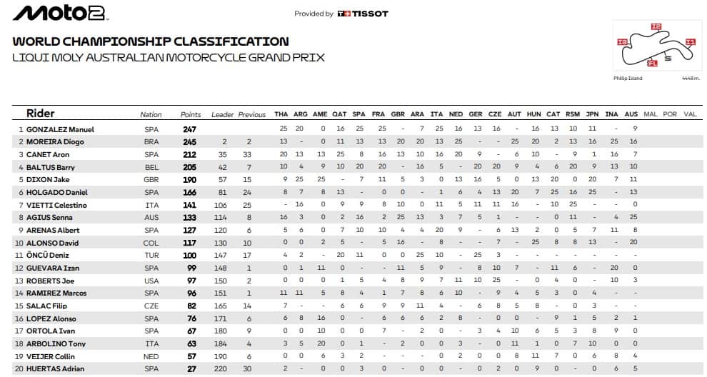 La classifica piloti dopo Phillip Island