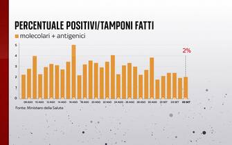 Grafiche coronavirus: la percentuale di positivi sui tamponi fatti