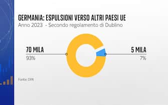 Solo il 7% dei migranti è tornato nel Paese di primo arrivo