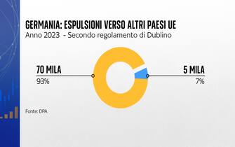 Solo il 7% dei migranti è tornato nel Paese di primo arrivo Solo il 7% dei migranti è tornato nel Paese di primo arrivo