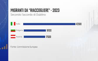 I migranti da riaccogliere