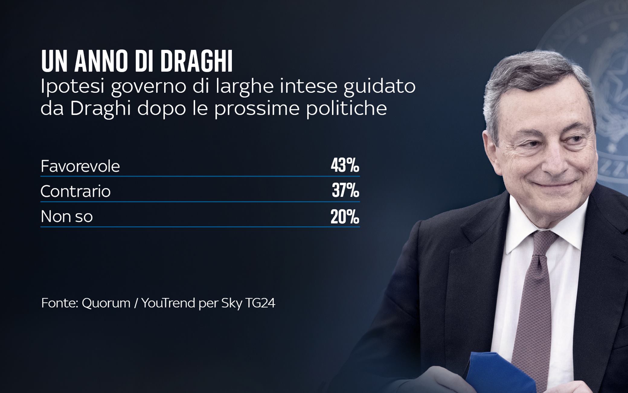 Un anno di governo Draghi, il sondaggio Quorum/YouTrend per Sky TG24