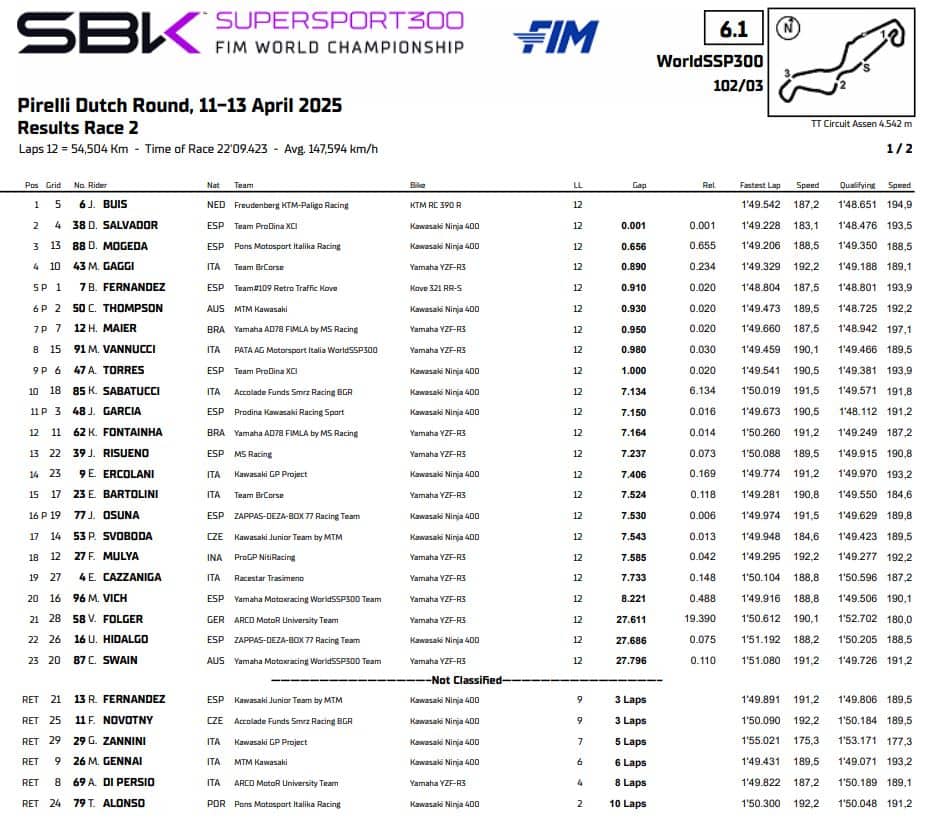supersport 300 assen ordine di arrivo gara 2