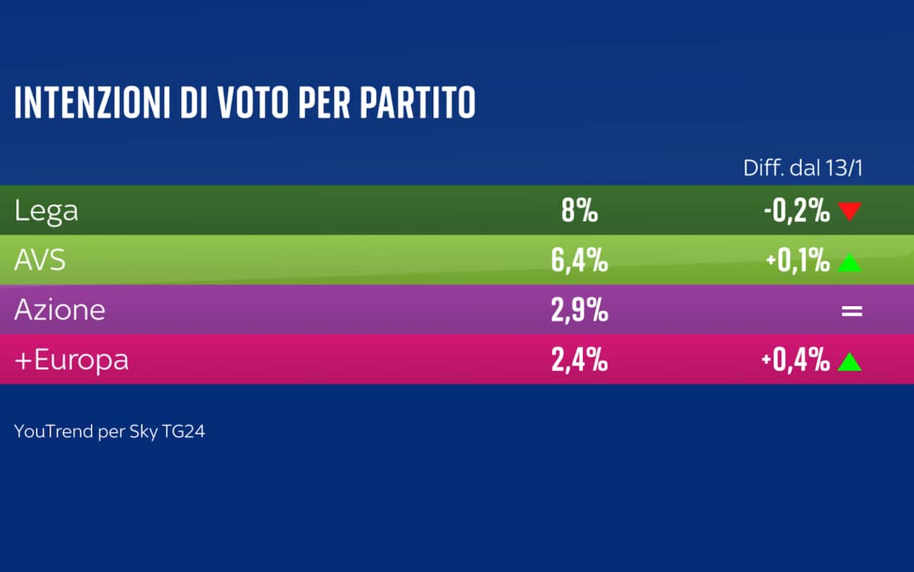 Sondaggio YouTrend (10 febbraio 2025)