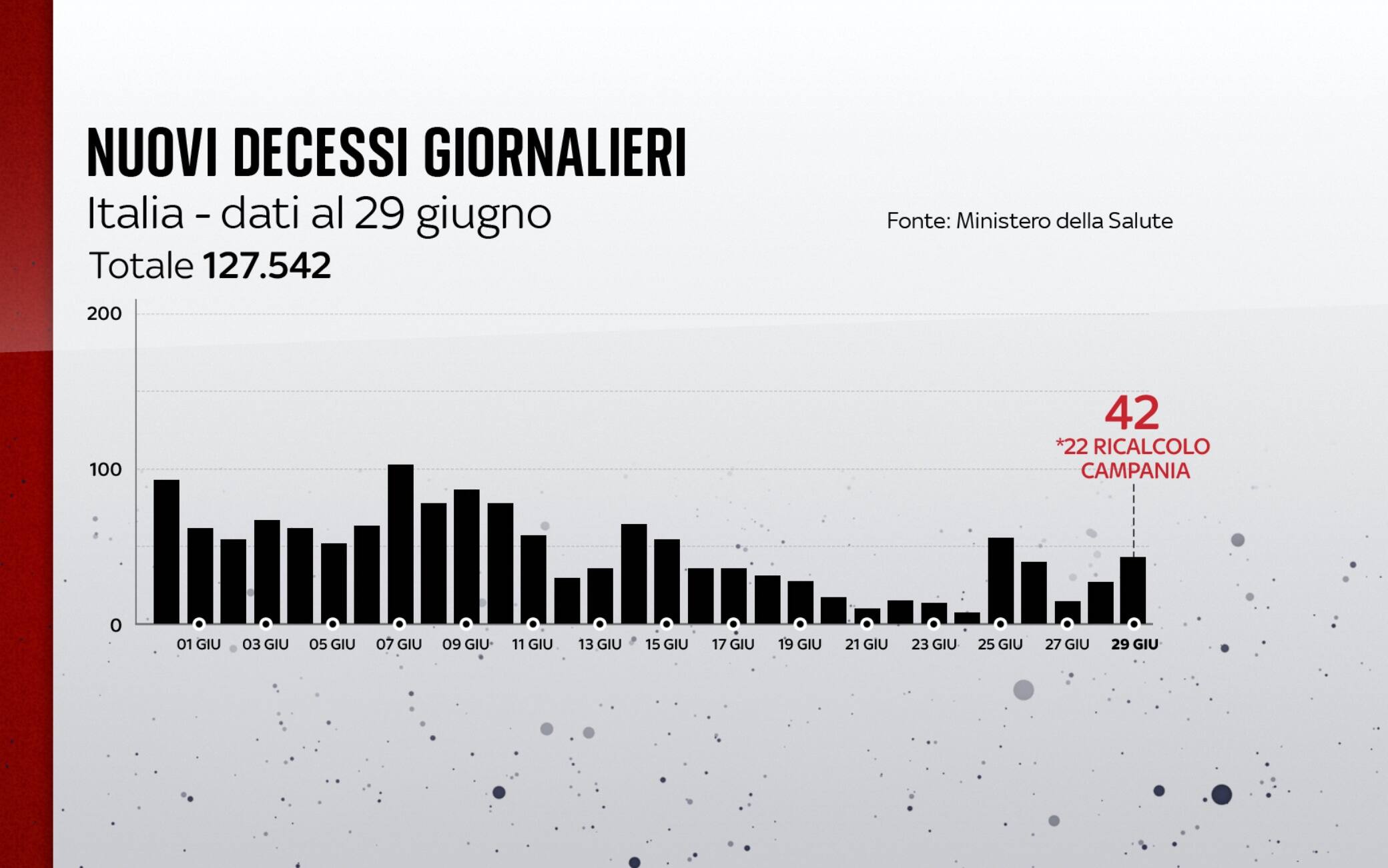 I decessi in Italia al 29 giugno