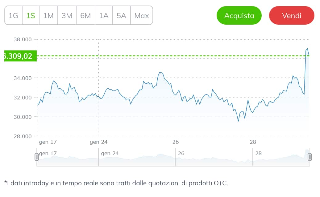 andamento bitcoin