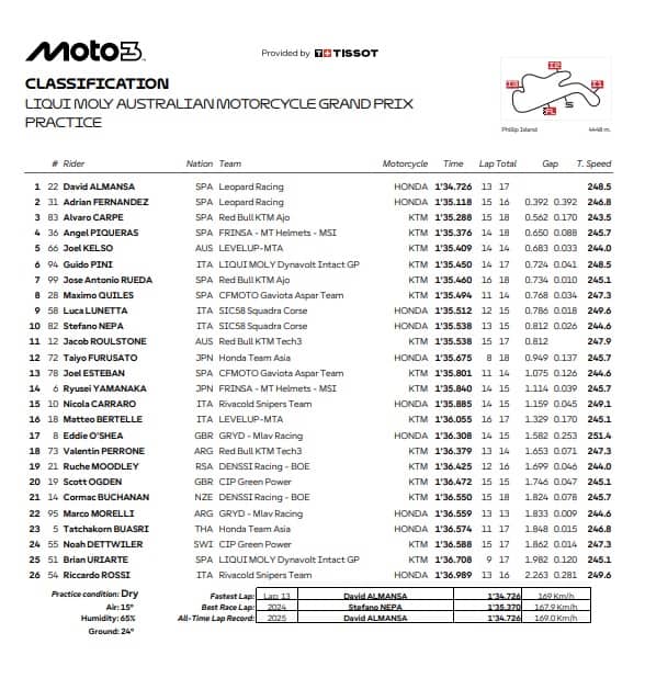 Moto3, i risultati delle Pre-qualifiche del GP d'Australia