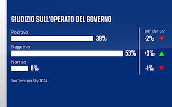 Grafica giudizio sull’operato del governo