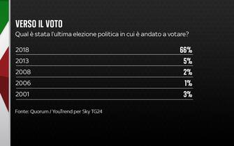 Sondaggio elezioni Quorum/YouTrend