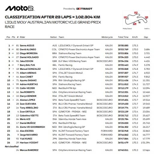 Moto2, l'ordine d'arrivo del GP Australia