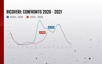Grafiche coronavirus: il confronto sui ricoveri di un anno fa