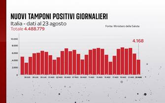 Covid, le grafiche con i dati del 23 agosto: i nuovi positivi