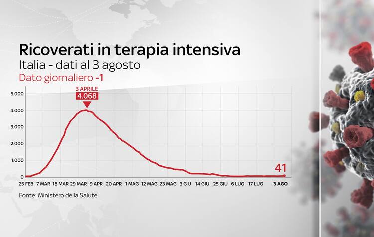 grafiche covid