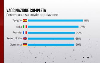 Grafiche coronavirus: i vaccinati nei diversi Paesi