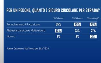 Sondaggio Quorum/YouTrend per Sky TG24