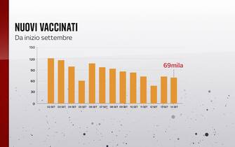 L'andamento dei nuovi vaccinati da inizio settembre