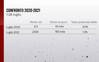 Confronto su luglio tra il 2020 e il 2021
