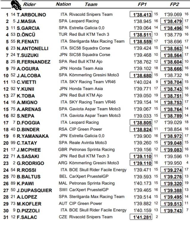 Moto3, Valencia