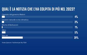 sondaggio sky tg24 quorum youtrend come è stato il 2023