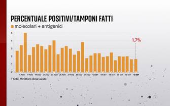 Percentuale di positivi al Covid in Italia