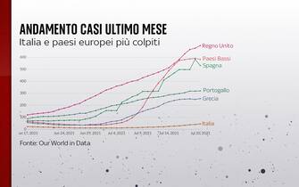 andamento casi