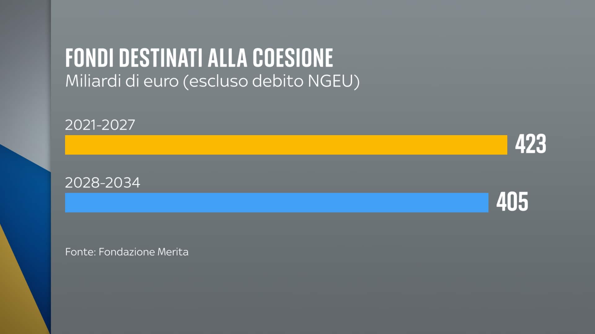 Fondi destinati alla coesione