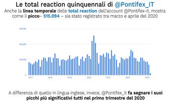 Papa Francesco Twitter