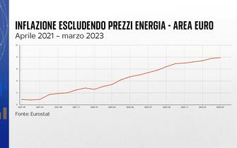 Inflazione in Eu