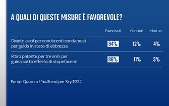 Sondaggio Quorum/YouTrend per Sky TG24