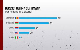 Decessi per milione: Paesi a confronto
