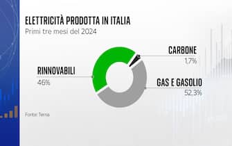 L'elettricità prodotta in Italia