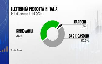 L'elettricità prodotta in Italia
