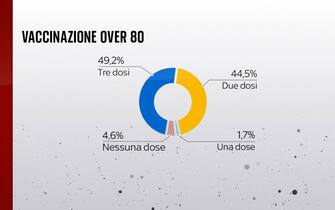 Vaccinazione over 80