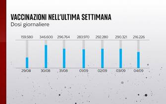 Grafiche coronavirus: la vaccinazione nell'ultima settimana