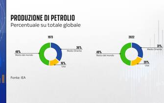 produzione petrolio