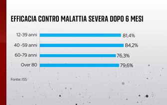 Efficacia vaccino contro malattia grave