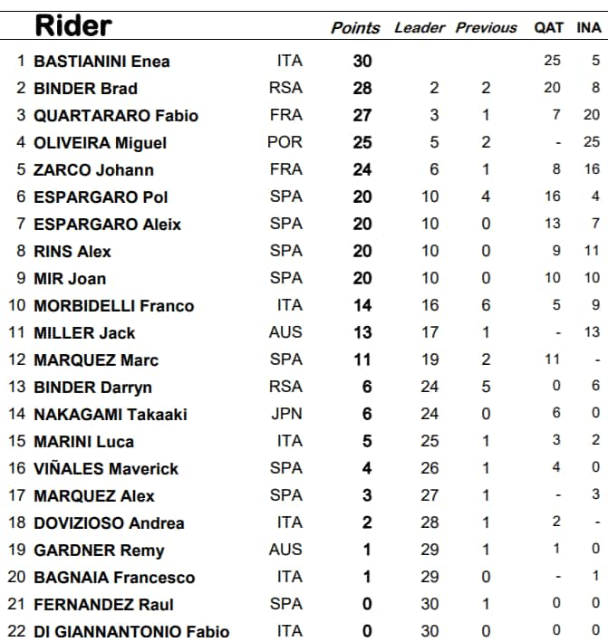 Classifica motogp