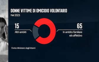 Donne vittime di omicidio volontario
