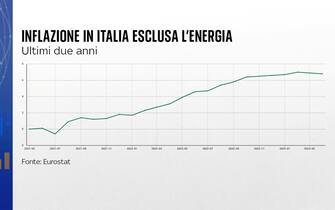 Inflazione in Ita