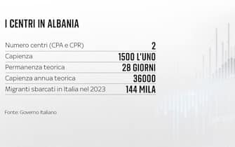 una grafica sull'accordo italia-albania