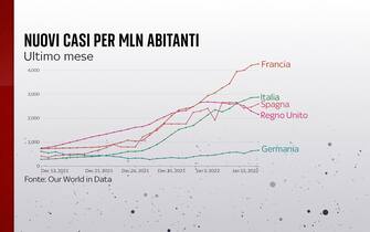 Grafiche coronavirus: i nuovi casi nell'ultimo mese nei diversi Paesi